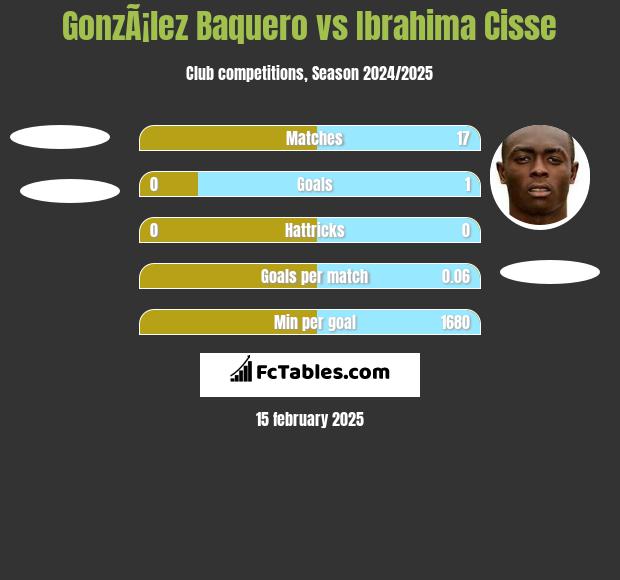 GonzÃ¡lez Baquero vs Ibrahima Cisse h2h player stats