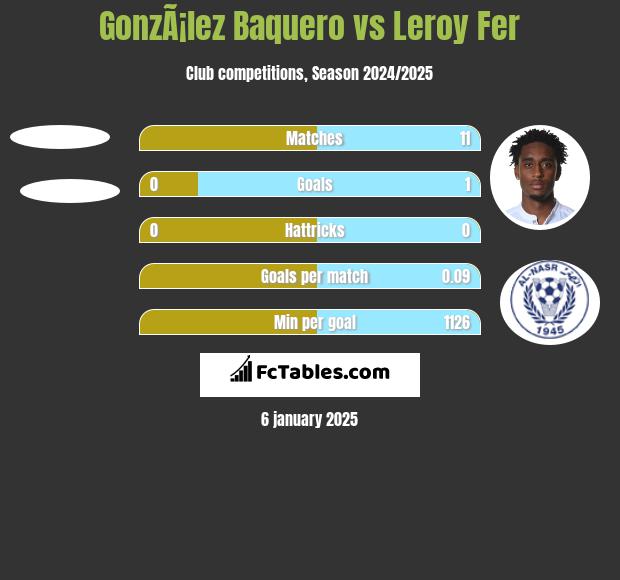 GonzÃ¡lez Baquero vs Leroy Fer h2h player stats