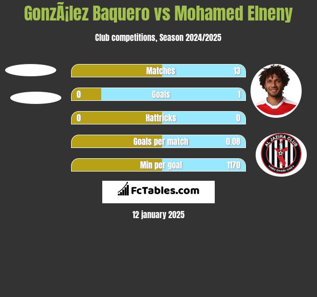 GonzÃ¡lez Baquero vs Mohamed Elneny h2h player stats