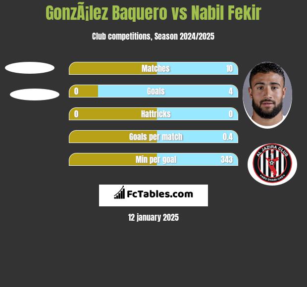 GonzÃ¡lez Baquero vs Nabil Fekir h2h player stats