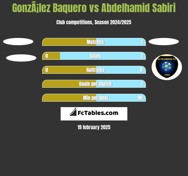 GonzÃ¡lez Baquero vs Abdelhamid Sabiri h2h player stats