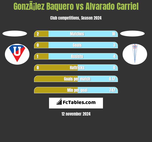 GonzÃ¡lez Baquero vs Alvarado Carriel h2h player stats