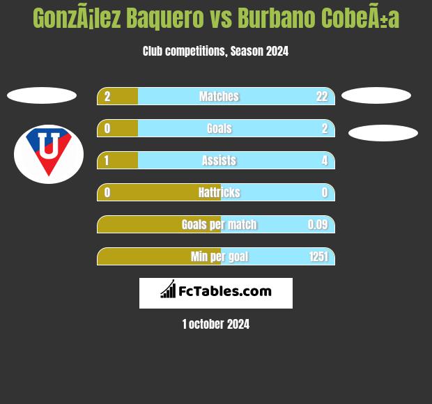 GonzÃ¡lez Baquero vs Burbano CobeÃ±a h2h player stats