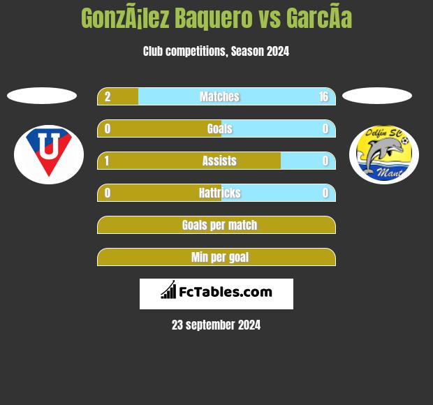 GonzÃ¡lez Baquero vs GarcÃ­a h2h player stats