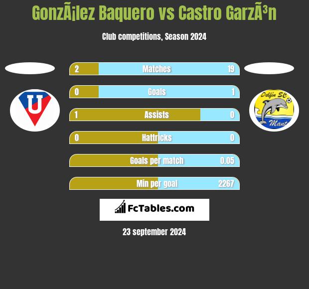 GonzÃ¡lez Baquero vs Castro GarzÃ³n h2h player stats