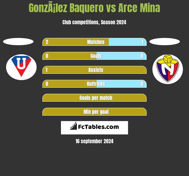 GonzÃ¡lez Baquero vs Arce Mina h2h player stats