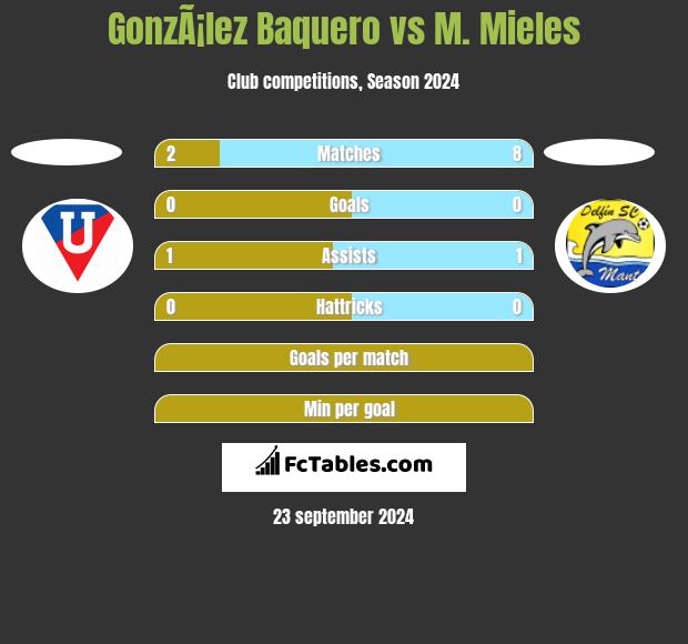 GonzÃ¡lez Baquero vs M. Mieles h2h player stats