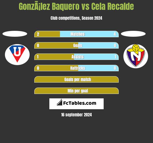 GonzÃ¡lez Baquero vs Cela Recalde h2h player stats