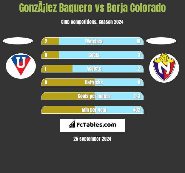 GonzÃ¡lez Baquero vs Borja Colorado h2h player stats