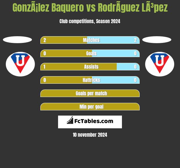 GonzÃ¡lez Baquero vs RodrÃ­guez LÃ³pez h2h player stats