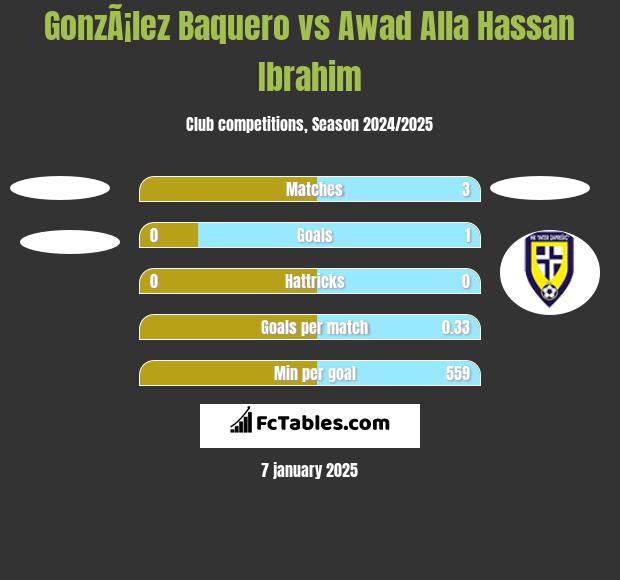 GonzÃ¡lez Baquero vs Awad Alla Hassan Ibrahim h2h player stats