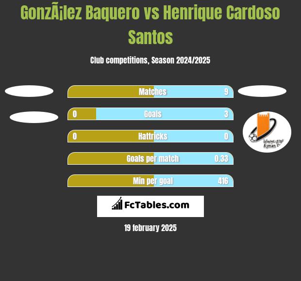 GonzÃ¡lez Baquero vs Henrique Cardoso Santos h2h player stats