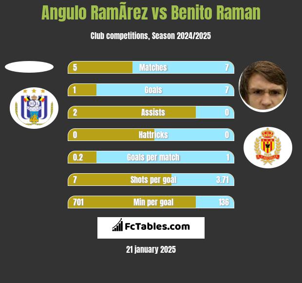 Angulo RamÃ­rez vs Benito Raman h2h player stats