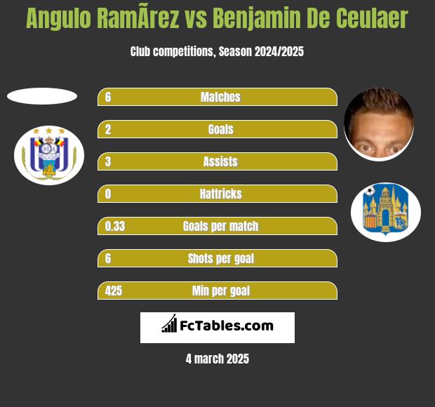 Angulo RamÃ­rez vs Benjamin De Ceulaer h2h player stats