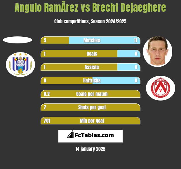 Angulo RamÃ­rez vs Brecht Dejaeghere h2h player stats