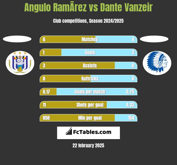 Angulo RamÃ­rez vs Dante Vanzeir h2h player stats