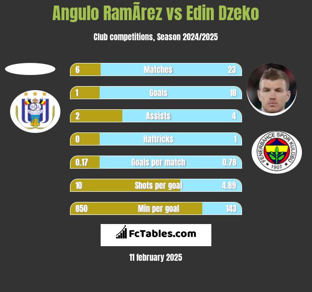 Angulo RamÃ­rez vs Edin Dzeko h2h player stats