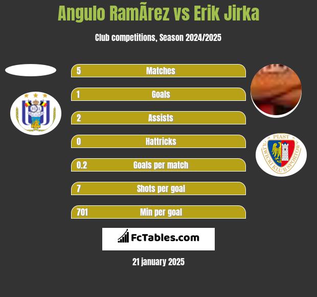 Angulo RamÃ­rez vs Erik Jirka h2h player stats