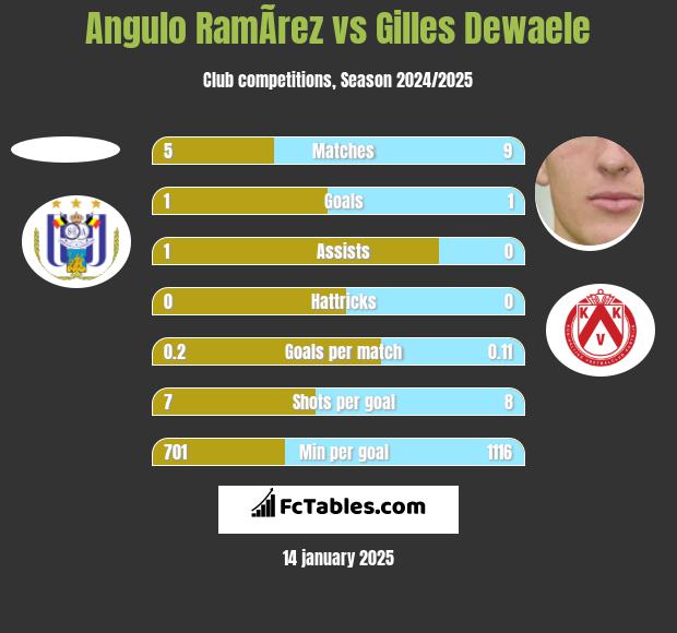 Angulo RamÃ­rez vs Gilles Dewaele h2h player stats