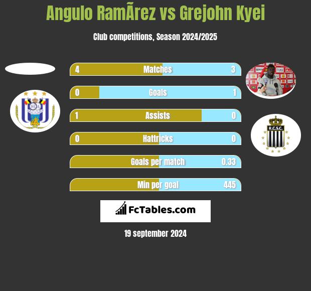 Angulo RamÃ­rez vs Grejohn Kyei h2h player stats