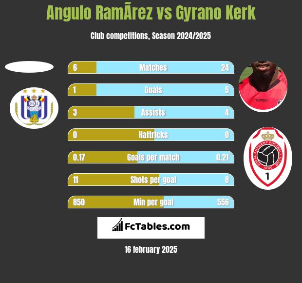 Angulo RamÃ­rez vs Gyrano Kerk h2h player stats