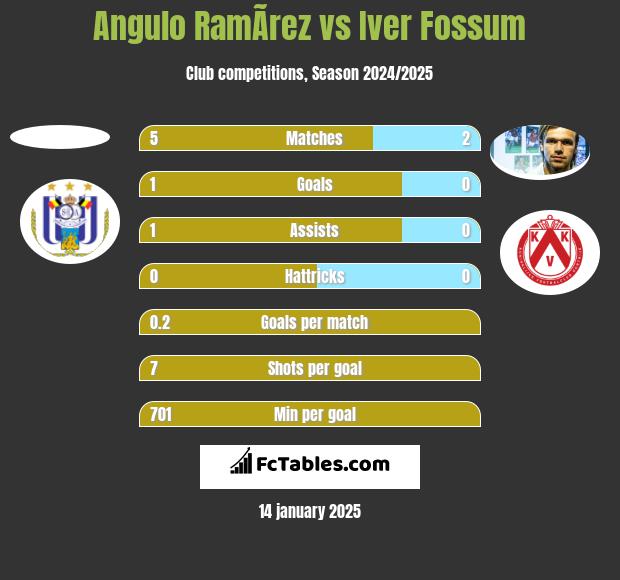 Angulo RamÃ­rez vs Iver Fossum h2h player stats