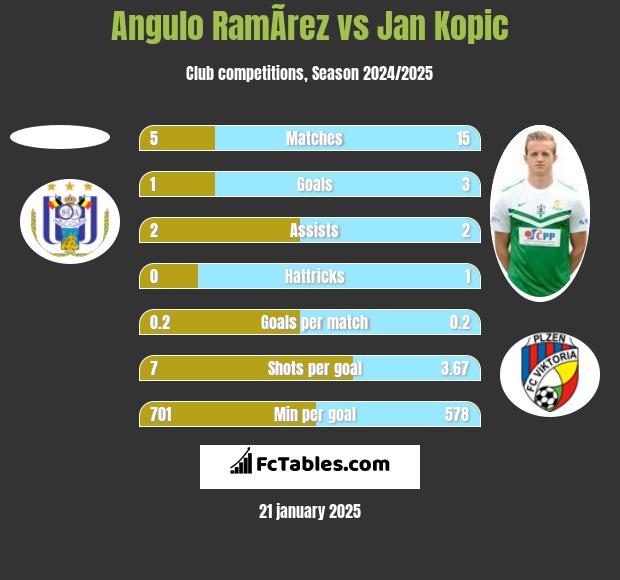 Angulo RamÃ­rez vs Jan Kopic h2h player stats