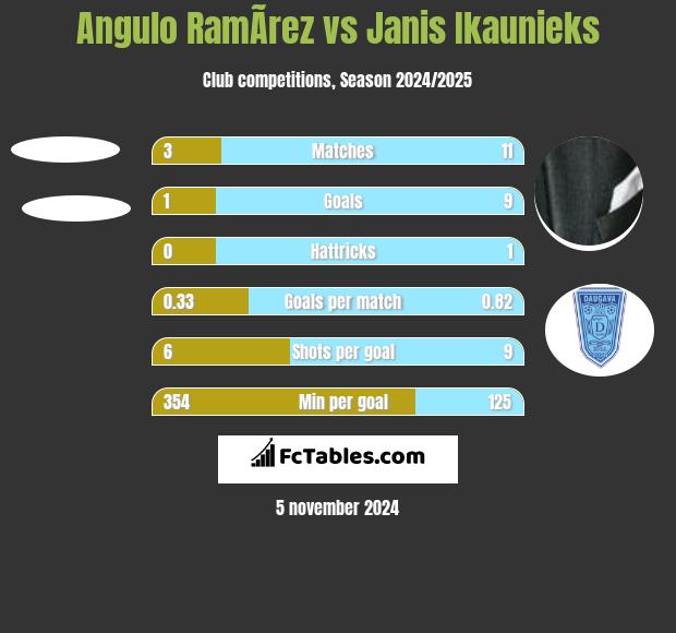 Angulo RamÃ­rez vs Janis Ikaunieks h2h player stats