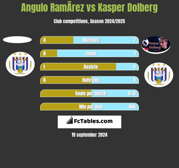 Angulo RamÃ­rez vs Kasper Dolberg h2h player stats