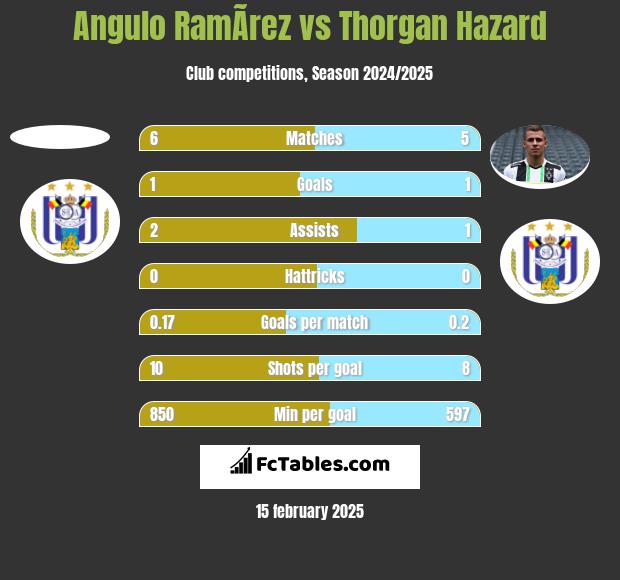 Angulo RamÃ­rez vs Thorgan Hazard h2h player stats