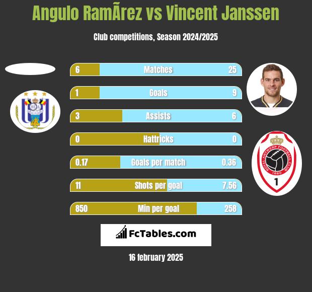 Angulo RamÃ­rez vs Vincent Janssen h2h player stats