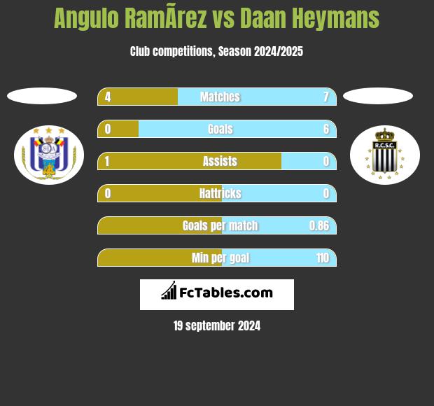 Angulo RamÃ­rez vs Daan Heymans h2h player stats