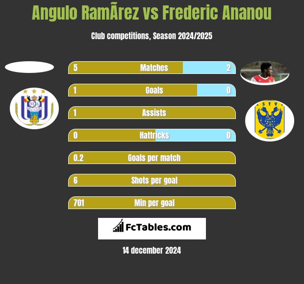 Angulo RamÃ­rez vs Frederic Ananou h2h player stats