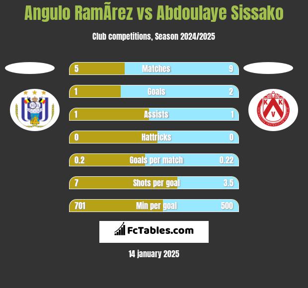 Angulo RamÃ­rez vs Abdoulaye Sissako h2h player stats