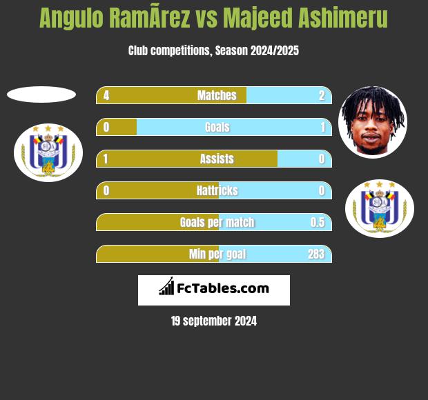 Angulo RamÃ­rez vs Majeed Ashimeru h2h player stats