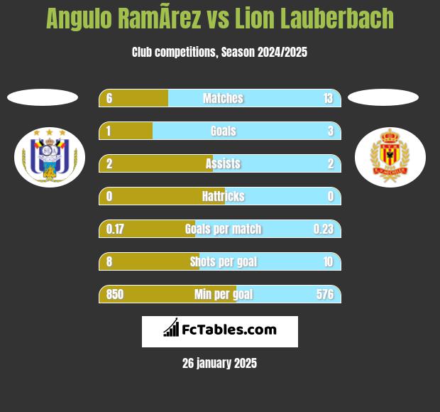 Angulo RamÃ­rez vs Lion Lauberbach h2h player stats