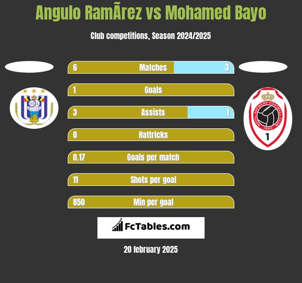 Angulo RamÃ­rez vs Mohamed Bayo h2h player stats