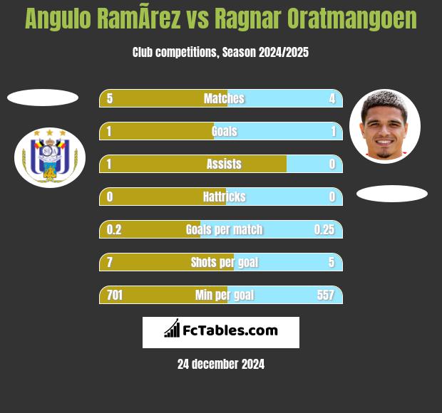 Angulo RamÃ­rez vs Ragnar Oratmangoen h2h player stats