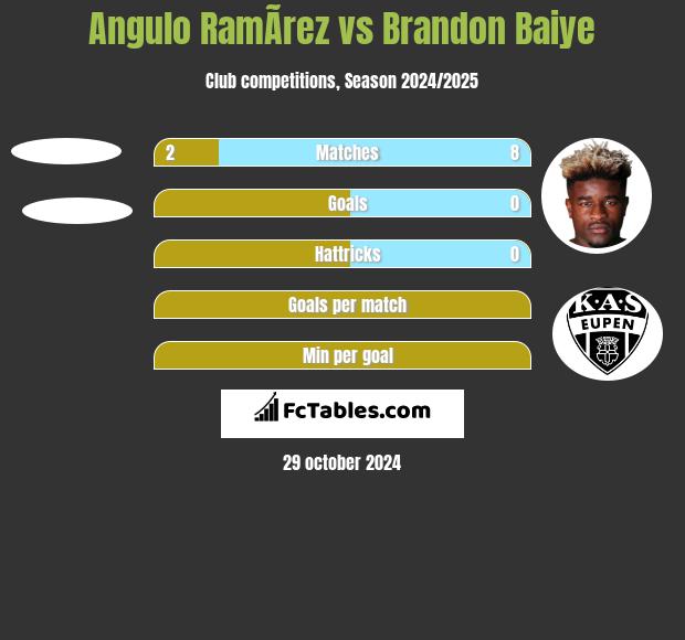 Angulo RamÃ­rez vs Brandon Baiye h2h player stats