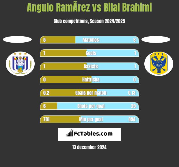 Angulo RamÃ­rez vs Bilal Brahimi h2h player stats