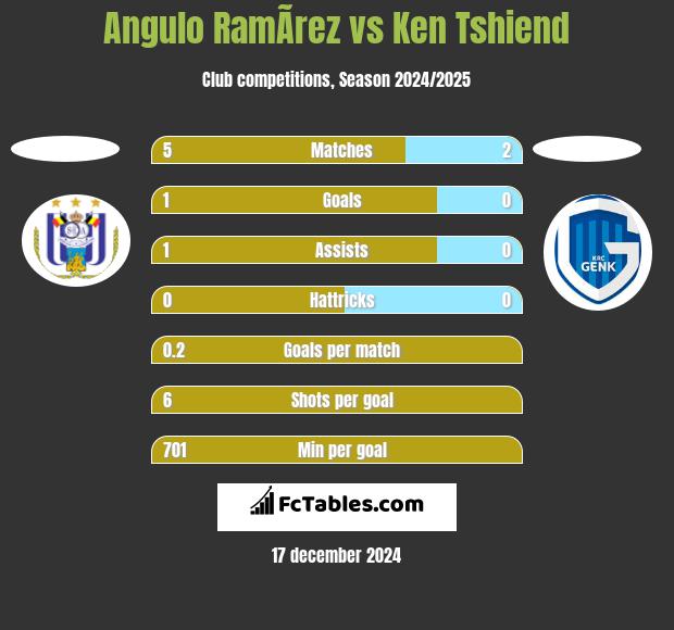 Angulo RamÃ­rez vs Ken Tshiend h2h player stats