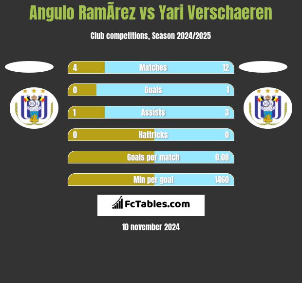 Angulo RamÃ­rez vs Yari Verschaeren h2h player stats