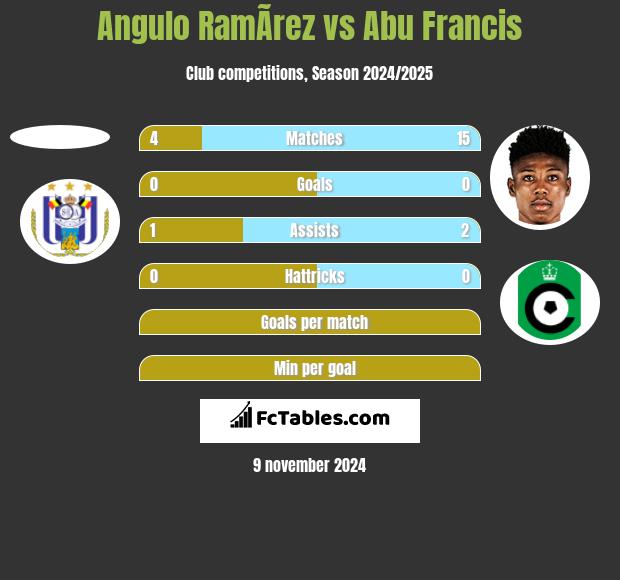 Angulo RamÃ­rez vs Abu Francis h2h player stats