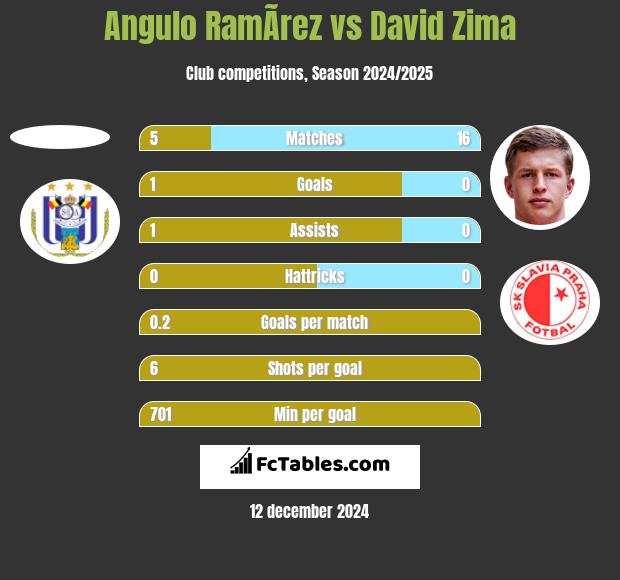 Angulo RamÃ­rez vs David Zima h2h player stats