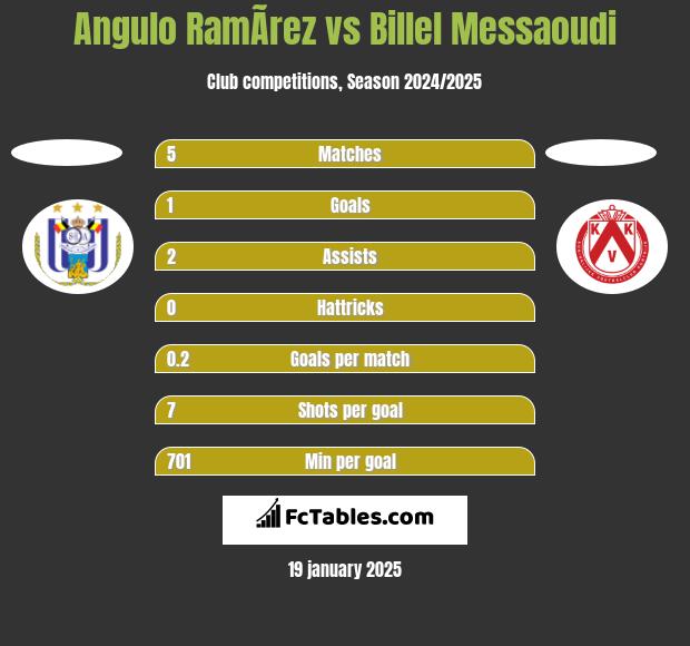 Angulo RamÃ­rez vs Billel Messaoudi h2h player stats