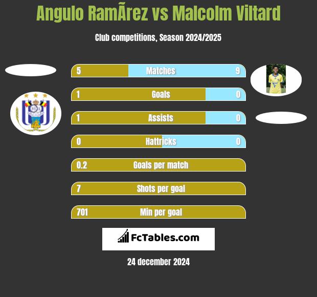 Angulo RamÃ­rez vs Malcolm Viltard h2h player stats