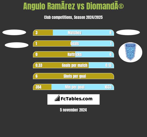 Angulo RamÃ­rez vs DiomandÃ© h2h player stats