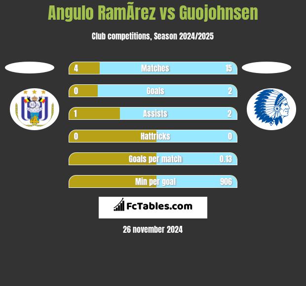 Angulo RamÃ­rez vs Guojohnsen h2h player stats