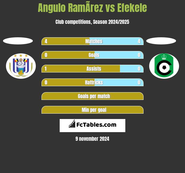 Angulo RamÃ­rez vs Efekele h2h player stats