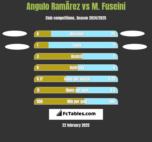 Angulo RamÃ­rez vs M. Fuseini h2h player stats